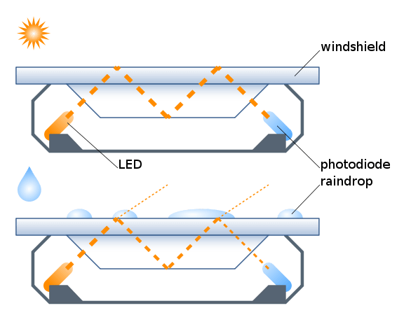 Bei benetzter Scheibe wird ein Teil des Lichtes gestreut. Funktionsprinzip eines Regensensors