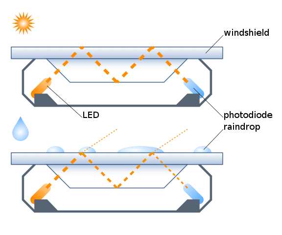 Funktionsprinzip eines Regensensors