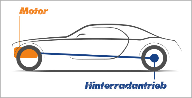 Frontmotor mit Hinterradantrieb