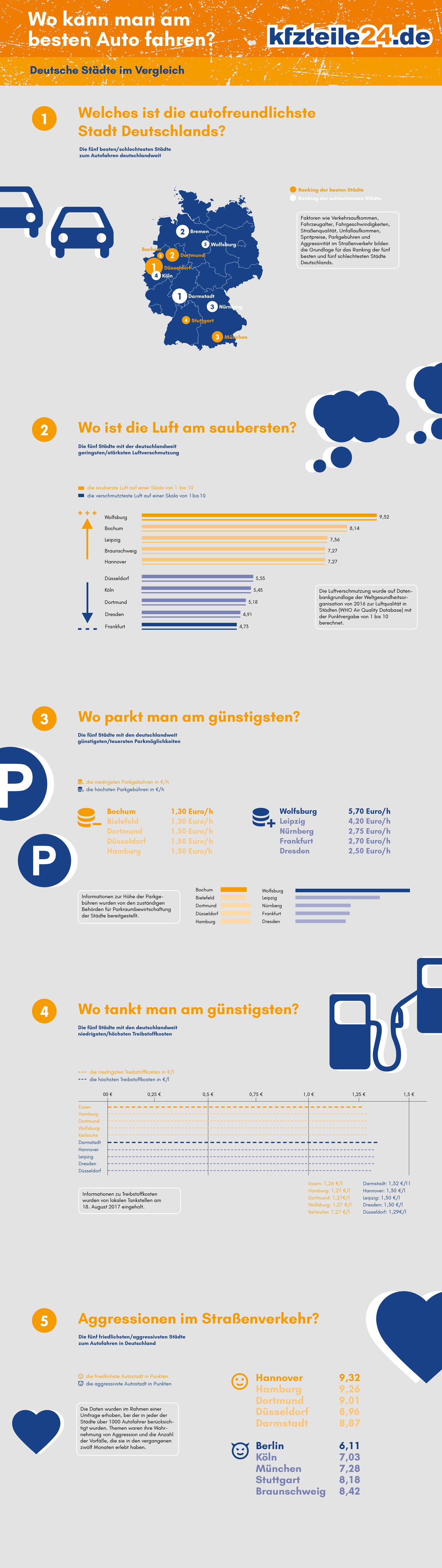 Infografik - Die besten und schlechtesten Stdte zum Auofahren