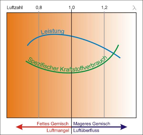 Je nach Lambdawert verändern sich Kraftstoffverbrauch und Leistung des Motors. Auswirkung des Lambdawertes